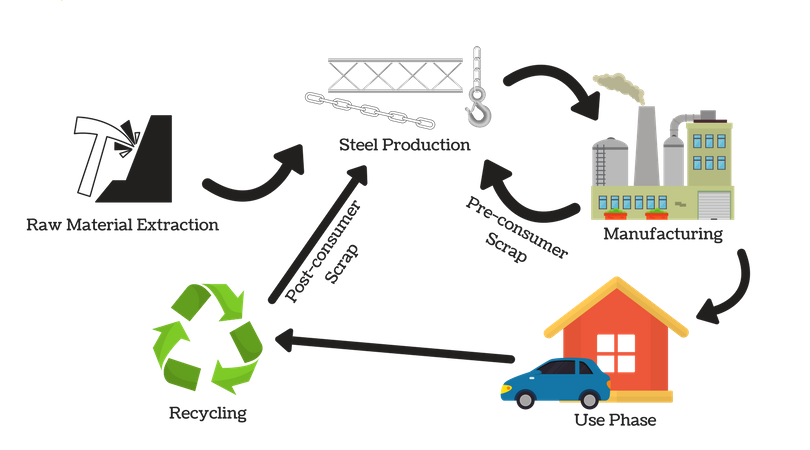 Representation of Steel Fabrication Recycling Process